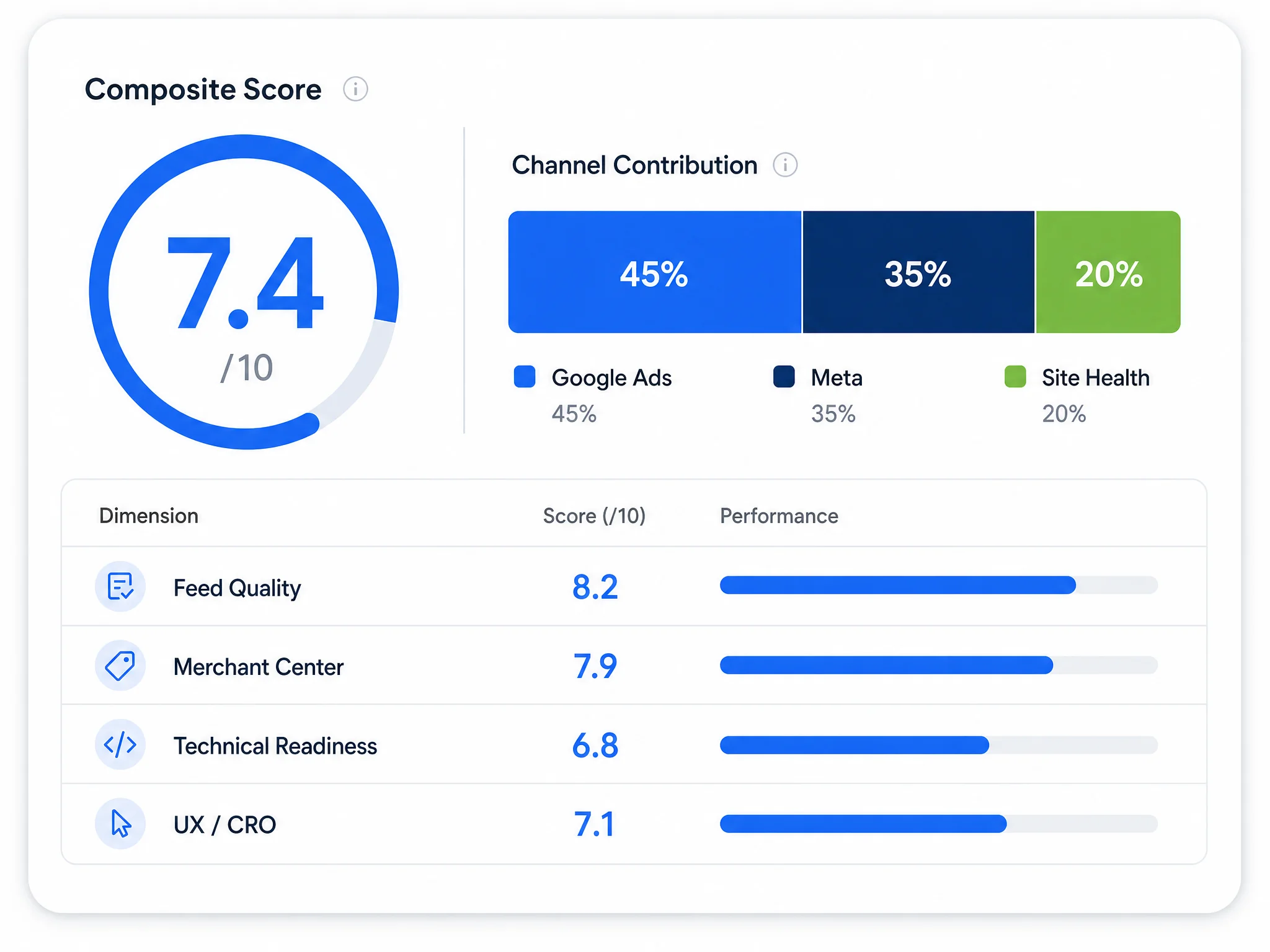 Perpetly composite score with weighted Google, Meta and site-health dimension breakdown
